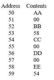 The table below represents a portion of a computer's main memory containing a linked list.Each entry consists of two cells,the first being data,the second being a pointer to the next entry.If the null pointer is represented by 00 and the list's head pointer contains 52,modify the memory cells so the data at address 56 is inserted at the end of the list.