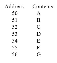 The table below represents a portion of a computer's main memory containing a binary tree stored row by row in a contiguous block as described in the chapter.Draw a picture of the tree.