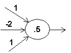 In an artificial neural network,what input values will cause the neuron below to produce an output of 1.   A)  All three 0 B)  All three 1 C)  Any combination in which the center input is 0 and at least one other input is 1 D)  Any combination in which at least one input is 1