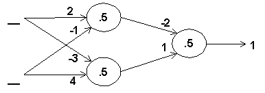 Fill in the blanks with input values that will cause the artificial neural network below to produce an output of 1.   