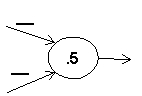 Fill in the connection weights so that the artificial neuron below produces an output of 1 only when the upper input is 1 and the lower input is 0.   