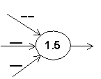 Fill in the connection weights so that the artificial neuron below produces an output of 1 only when the upper two inputs are 1 and the lower input is 0.   