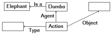 Fill in the blank entries in the semantic net below to reflect the meaning of the sentence  Dumbo ate peanuts.    