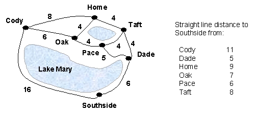 For the following map:    A.Draw the search tree generated by a breadth-first search in finding a path from Home to Southside.What is the found path? B.Draw the search tree generated by a best-fit search in finding a path from Home to Southside assuming that  the straight line distance to Southside  were used as the heuristic.What is the found path?  C.Draw the search tree generated by the A* algorithm in finding the path from Home to Southside assuming that  the straight line distance to Southside  were used as the heuristic.What is the found path?