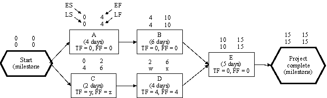 For the next two questions, refer to the following AON diagram, with ES, LS, EF, LF and total and free float indicated for each activity:        -Calculate the TF total float)  and FF free float)  values - indicated by y and z - for Task C.  A)  y = 4, z = 0 B)  y = 0, z = 4 C)  y = 0, z = 0 D)  y = 4, z = 4 E)  None of the above