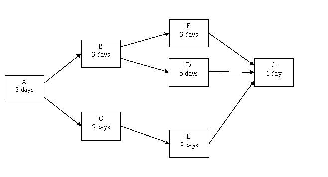 The following network is the basis for the next four questions:     -Which of these is the critical path for this project schedule?  A)  A-B-F-G B)  A-B-D-G C)  A-C-E-G D)  ABCDEFG E)  ABFDG