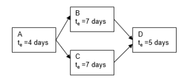 Activity time estimates for the following project schedule have been developed using the PERT three-point time estimation method.      13. Based on concepts presented in the text, what is the assumed likelihood Task D will be able to start at the end of Day 11?  A)  100% B)  75% C)  50% D)  25% E)  10%