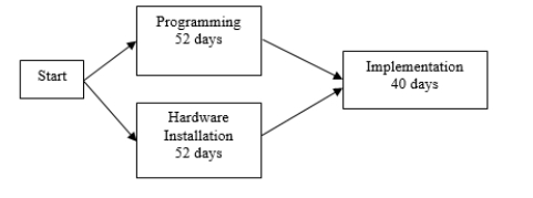The following network shows a portion of an IT project involving programming, hardware installation, and implementation. As shown, programming and hardware installation are both estimated to be 52 days in duration. These estimates are not exact, given the uncertainty that can occur in any project environment, but they do share the same statistical distribution, with 52 as the median value.     Given what is covered in Chapter 6 regarding two tasks that merge into a common successor, what is the approximate probability that implementation can begin at the end of 52 days of concurrent work on programming and hardware installation?  A)  0% B)  25% C)  50% D)  75% E)  100%
