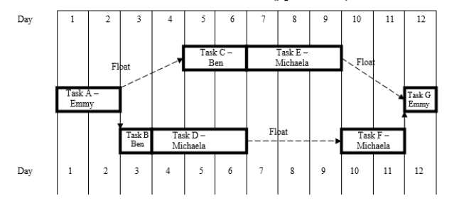 What is the critical chain in the schedule below?      A)  A-B-D-F-G B)  A-C-E-G C)  A-B-D-E-G D)  A-B-D-E-F-G E)  ABDFG F)  None of the above