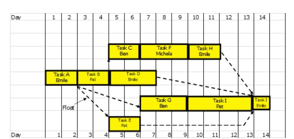 The next three questions are related to the project schedule shown below, which has been adjusted to accommodate resource constraints.     -In the network shown above, given the current placement of float, where would a feeding buffer be most appropriate from among the options below?  A)  Between A and B B)  Between D and J C)  Between E and G D)  Between F and H E)  Between E and I