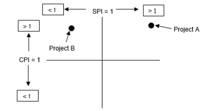 Given the following information about a project portfolio, what would be the most likely outcome associated with taking 10% of the resources from project A and giving them to project B? Assume the vertical and horizontal axes of the graph are the points where CPI and SPI are equal to 1.      A)  This could cause project A to fall more behind schedule than it is already. B)  Project B is likely to get more ahead of schedule than it is already. C)  Project B is likely to get more behind schedule than it already is. D)  Project B could use these resources to help it get back on schedule. E)  Project A will fall more far behind schedule than it is already. F)  Project A will get back on schedule