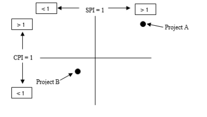 Given the following information about a project portfolio, what would be the most likely outcome associated with taking 10% of the resources from project A and giving them to project B? Assume the axis of the graph is the point where both CPI and SPI are equal to 1.      A)  This could cause project A to fall more behind schedule than it is already. B)  Project B is likely to get more ahead of schedule than it is already. C)  Project B is likely to get more behind schedule than it already is. D)  Project B could use these resources to get back on schedule. E)  Project A will eliminate its schedule deficit. F)  Project A will regain some of its schedule deficit.