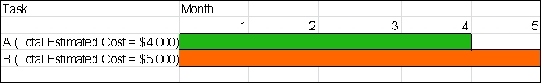  Review the following schedule for a small project involving only two activities:     At the end of week two, progress information for Tasks A and B is as follows:   \begin{array} { | l | r | r | r | }  \hline &  { \text { PV } } & \text { AC } & \% \text { Complete } \\ \hline A & \$ 2,000 & \$ 1,000 & 50 \% \\ \hline \text { B } & \$ 2,000 & \$ 3,000 & 50 \% \\ \hline \end{array}   What can we conclude about the project at the end of week two?  A)  The critical path is behind schedule B)  Time estimate at completion EAC <sub>time</sub><sub>) </sub> )  = 5.625 months C)  EAC <sub>cost</sub><sub>) </sub> = $8,000 D)  CV% = -11.11% E)  A and D only F)  All of the above 