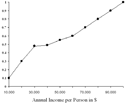    -Refer to Exhibit 12.1. The median income in the above figure is A)  $10,000. B)  $20,000. C)  $30,000. D)  $50,000. E)  $100,000.