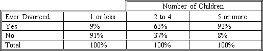 <strong>What conclusion(s) can you make from the following cross tabulation? </strong> A) Having more children increases the divorce rate. B) Getting divorced makes a couple have more children. C) The more children a person has the more likely s/he is to be divorced. D) All of the above can be correctly concluded from the cross-tabulation. E) None of the above can be concluded from the cross-tabulation.