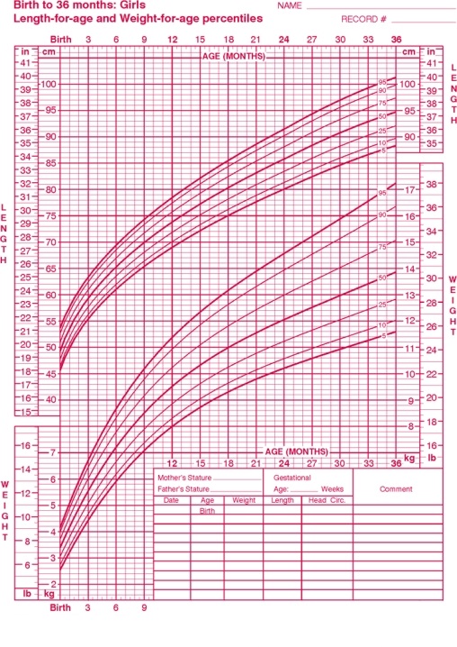 Use the following information and the growth chart provided to answer questions.     Your best friend just had a full-term baby girl that weighed 7 pounds. -Plot this infant's weight at birth on the growth chart and indicate which of the following percentiles she falls in. A) 10th B) 25th C) 50th D) 75th E) 90th