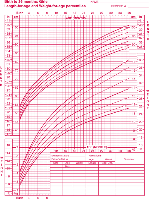 Use the growth chart to answer questions .      -Based on your answer to #35,this baby is: A) small for gestational age (SGA) . B) large for gestational age (LGA) . C) appropriate for gestational age (AGA) . D) None of the above 