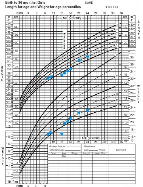 Use the growth chart below for question .    -After looking ONLY at the growth chart,what condition might be suspected by a pediatrician? A) Autism B) Cerebral palsy C) Failure-to-thrive (FTT)  D) Spastic quadriplegia E) Cystic fibrosis