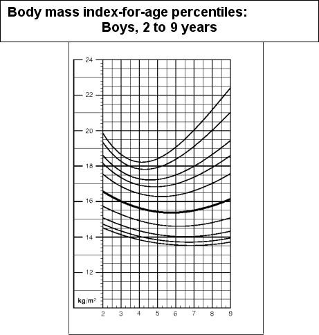 Use the BMI-for-age chart as a reference for questions.     SOURCE: Entire chart developed by the National Center for Health Statistics in collaboration with the National Center for Chronic Disease Prevention and Health Promotion (2000) .Only the age range from 2 to 9 years was excerpted for exam. -The BMI for a boy who is 9 years old,weighs 90 lb (40.9 kg) ,and is 53 in (134 cm) tall is: A) 22.7. B) 24.3. C) 26.8. D) 28.2.