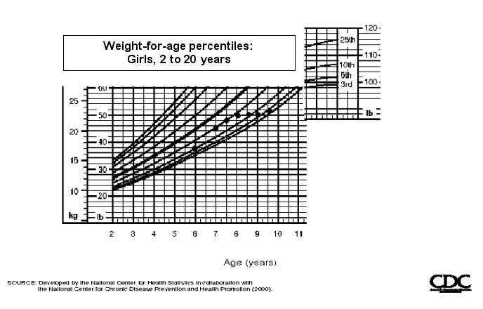    For question,please use the growth chart above,which depicts the weight-for-age percentiles for Rebecca. -What do Rebecca's two weight plots at six years (38.5 lbs) and at seven years (44 lbs) indicate? A) She is extremely underweight. B) The nutrition goals outlining calorie intake are adequate to meet her needs. C) She needs to build more protein stores. D) She experienced a normal growth spurt described as adiposity rebound. E) b and d