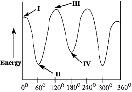 Match the Newman projection for the conformation of 2-methylbutane to the indicated position on the potential energy diagram.   A)  B)  C)   D)  -Conformation B is represented by Roman numeral ____.