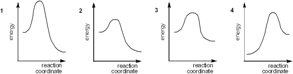Which of the following energy diagrams represents the slowest reaction?   A) 1 B) 2 C) 3 D) 4