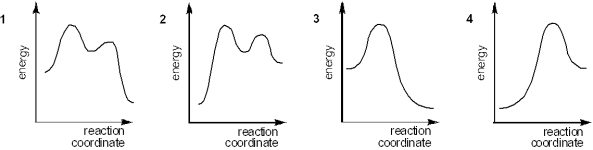 Which of the following energy diagrams best represents the changes in energy during addition of HBr to an alkene?   A) 1 B) 2 C) 3 D) 4