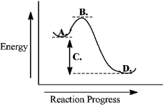 Consider the following reaction coordinate diagram.   The transition state is represented by the letter B.