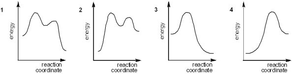 Which of the following energy diagrams represents the course of an exothermic E2 reaction?   A) 1 B) 2 C) 3 D) 4