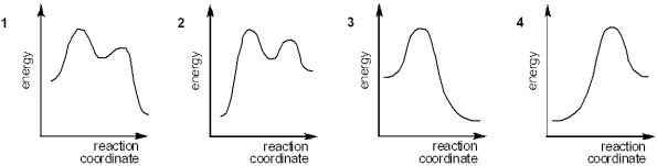 Which of the following energy diagrams represents the course of an exothermic E1 reaction?   A) 1 B) 2 C) 3 D) 4