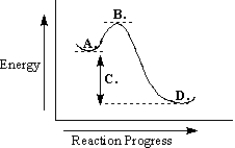 The following energy diagram could represent an S<sub>N</sub>2 reaction.  