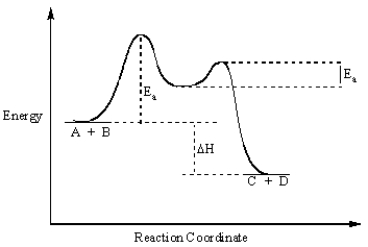 The rate law for the following reaction would be of the form Rate = k[A][B].  