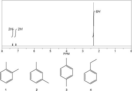 Which C<sub>8</sub>H<sub>10</sub> compound gives the following <sup>1</sup>H NMR spectrum?   A) 1 B) 2 C) 3 D) 4