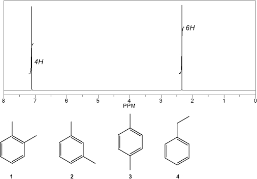 Which C<sub>8</sub>H<sub>10</sub> compound gives the following <sup>1</sup>H NMR spectrum?   A) 1 B) 2 C) 3 D) 4