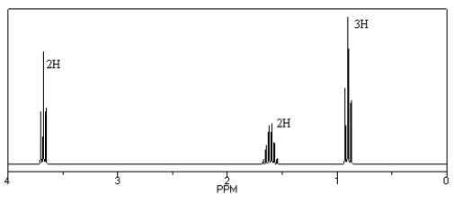 Identify the compound (C<sub>3</sub>H<sub>7</sub>Cl) that gives the following <sup>1</sup>H NMR spectrum.  