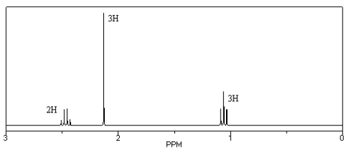 Identify the compound (C<sub>4</sub>H<sub>8</sub>O) that gives the following <sup>1</sup>H NMR spectrum.  
