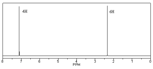 Identify the compound (C<sub>8</sub>H<sub>10</sub>) that gives the following <sup>1</sup>H NMR spectrum.  