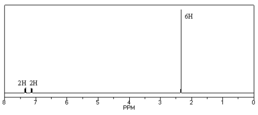 Identify the compound (C<sub>8</sub>H<sub>10</sub>) that gives the following <sup>1</sup>H NMR spectrum.  