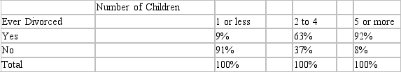 What conclusion(s)  can you make from the following cross tabulation?   A)  Having more children increases the divorce rate. B)  Getting divorced makes a couple have more children. C)  The more children a person has the more likely s/he is to be divorced. D)  All of the above can be correctly concluded from the cross-tabulation. E)  None of the above can be concluded from the cross-tabulation.