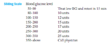 The patient's blood sugar is 210 mg per dL. According to the sliding scale below, how many units of insulin will the patient receive?