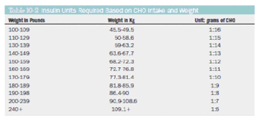 The patient weighs 75 kg and has consumed 20 g CHO for breakfast, 10 g CHO for lunch, and 20 g CHO for dinner. Based on this, how many total units of insulin were required for the day?  