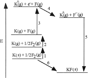The diagram below is the Born- huber cycle for the formation of crystalline potassium fluoride.   -Which energy change corresponds to the first ionization energy of potassium? A)  6 B)  3 C)  2 D)  4 E)  5