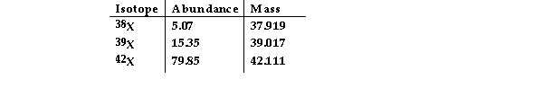 Element X has three naturally occurring isotopes. The masses (amu)  and % abundances of the isotopes are given in the table below. The average atomic mass of the element is amu.   A)  41.54 B)  33.33 C)  39.68 D)  39.07 E)  38.64