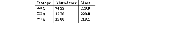 The element X has three naturally occurring isotopes. The masses (amu)  and % abundances of the isotopes are given in the table below. The average atomic mass of the element is amu.   A)  219.7 B)  221.0 C)  220.4 D)  22042 E)  218.5