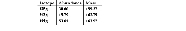 The element X has three naturally occurring isotopes. The isotopic masses (amu)  and % abundances of the isotopes are given in the table below. The average atomic mass of the element is Amu)    A)  162.35 B)  163.15 C)  161.75 D)  162.03 E)  33.33