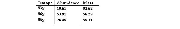 The element X has three naturally occurring isotopes. The isotopic masses (amu)  and % abundances of the isotopes are given in the table below. The average atomic mass of the element is (Amu)    A)  57.23 B)  56.11 C)  33.33 D)  56.29 E)  55.74