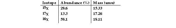 The element X has three naturally occurring isotopes. The masses (amu)  and % abundances of the isotopes are given in the table below. The average atomic mass of the element is amu.   A)  17.65 B)  17.11 C)  17.20 D)  16.90 E)  16.90  .
