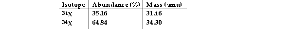 The element X has two naturally occurring isotopes. The masses (amu)  and % abundances of the isotopes are given in the table below. The average atomic mass of the element is amu.   A)  34.02 B)  30.20 C)  35.22 D)  32.73 E)  33.19