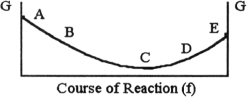 The equilibrium position corresponds to which letter on the graph of G vs f (course of reaction)  below?   A)  A B)  B C)  C D)  D E)  E