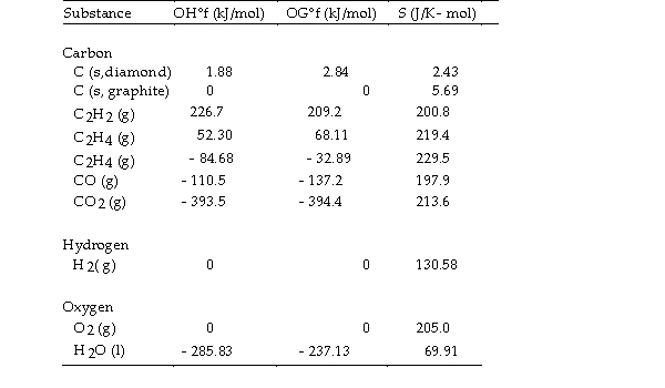 Use the table below to answer the questions that follow.    Thermodynamic Quantities for Selected Substances at 298.15 K (25°C)  -  The value of ΔS° for the catalytic hydrogenation of acetylene   Is J/K. A)  +550.8 B)  +18.6 C)  - 18.6 D)  +112.0 E)  - 112.0